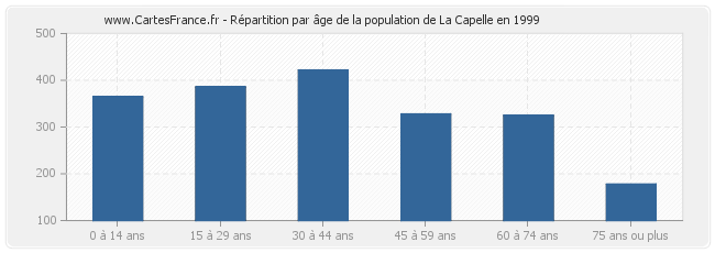 Répartition par âge de la population de La Capelle en 1999